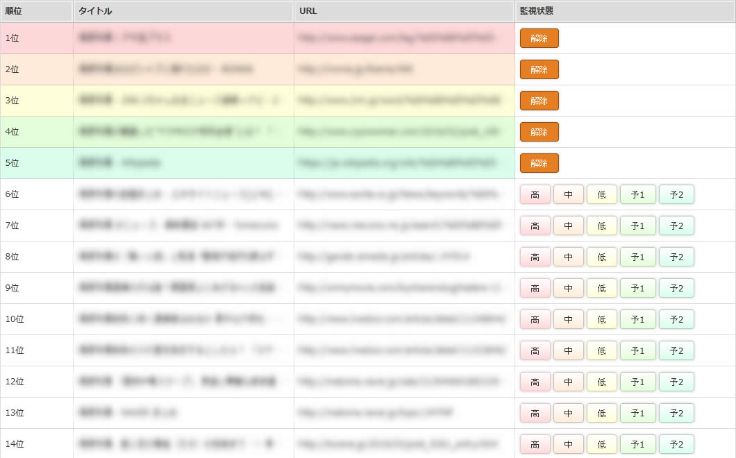 監視状態をレベル分け